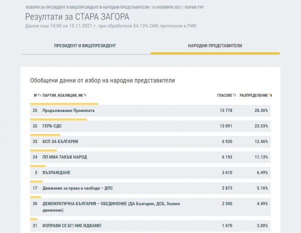 Резултатите в Старозагорско при 54,13% обработени протоколи / Новини от Казанлък